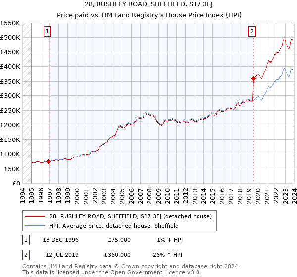 28, RUSHLEY ROAD, SHEFFIELD, S17 3EJ: Price paid vs HM Land Registry's House Price Index