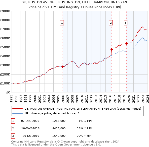28, RUSTON AVENUE, RUSTINGTON, LITTLEHAMPTON, BN16 2AN: Price paid vs HM Land Registry's House Price Index