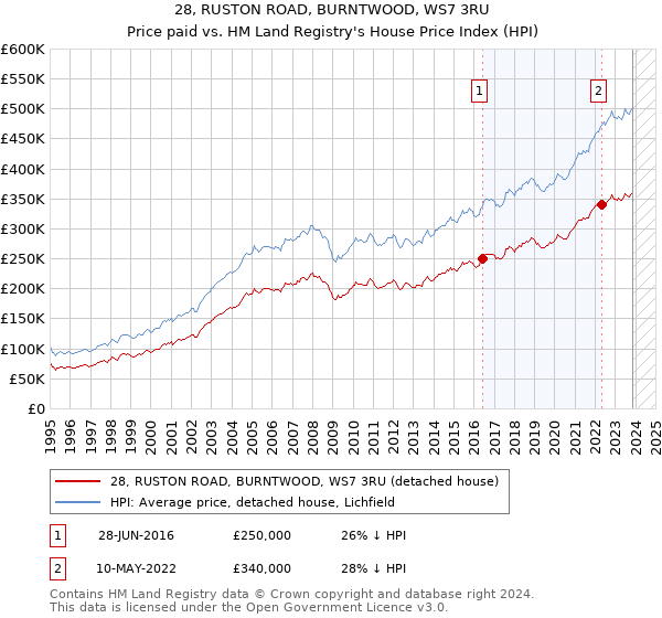 28, RUSTON ROAD, BURNTWOOD, WS7 3RU: Price paid vs HM Land Registry's House Price Index