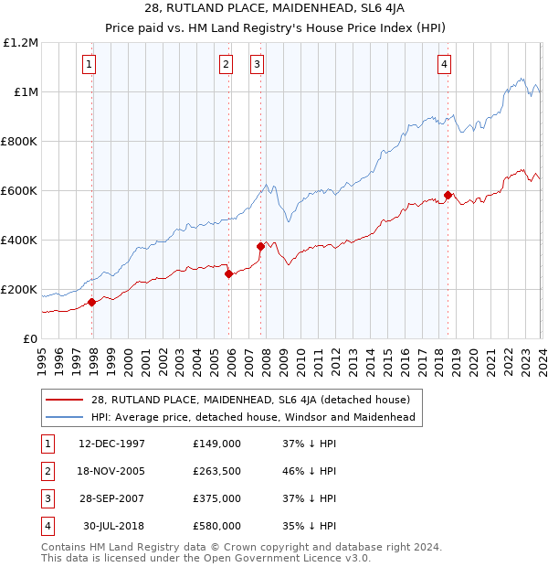 28, RUTLAND PLACE, MAIDENHEAD, SL6 4JA: Price paid vs HM Land Registry's House Price Index