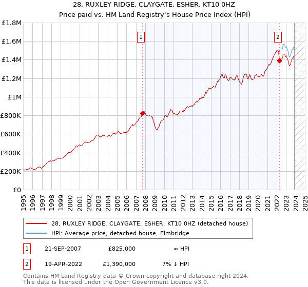 28, RUXLEY RIDGE, CLAYGATE, ESHER, KT10 0HZ: Price paid vs HM Land Registry's House Price Index