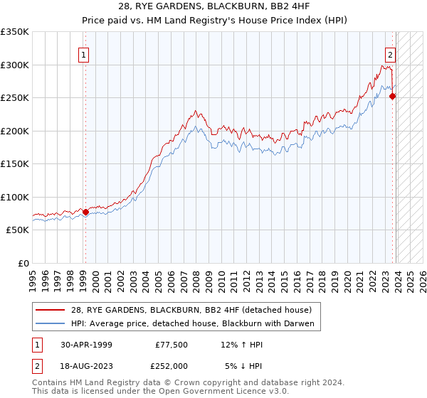 28, RYE GARDENS, BLACKBURN, BB2 4HF: Price paid vs HM Land Registry's House Price Index