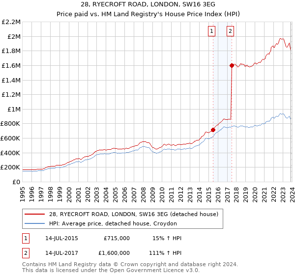 28, RYECROFT ROAD, LONDON, SW16 3EG: Price paid vs HM Land Registry's House Price Index