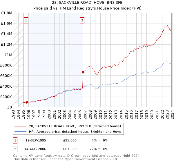 28, SACKVILLE ROAD, HOVE, BN3 3FB: Price paid vs HM Land Registry's House Price Index