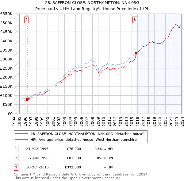 28, SAFFRON CLOSE, NORTHAMPTON, NN4 0SG: Price paid vs HM Land Registry's House Price Index