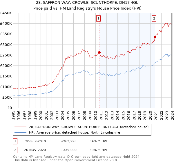 28, SAFFRON WAY, CROWLE, SCUNTHORPE, DN17 4GL: Price paid vs HM Land Registry's House Price Index
