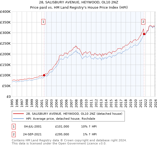 28, SALISBURY AVENUE, HEYWOOD, OL10 2NZ: Price paid vs HM Land Registry's House Price Index