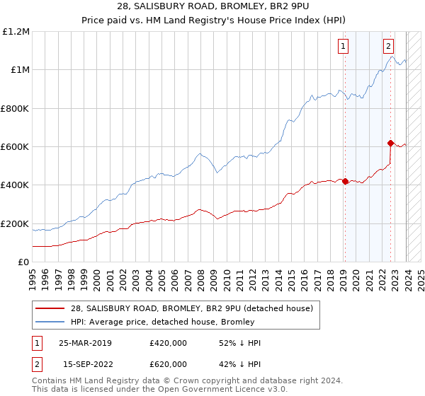 28, SALISBURY ROAD, BROMLEY, BR2 9PU: Price paid vs HM Land Registry's House Price Index