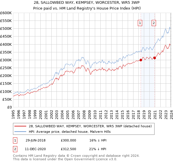 28, SALLOWBED WAY, KEMPSEY, WORCESTER, WR5 3WP: Price paid vs HM Land Registry's House Price Index