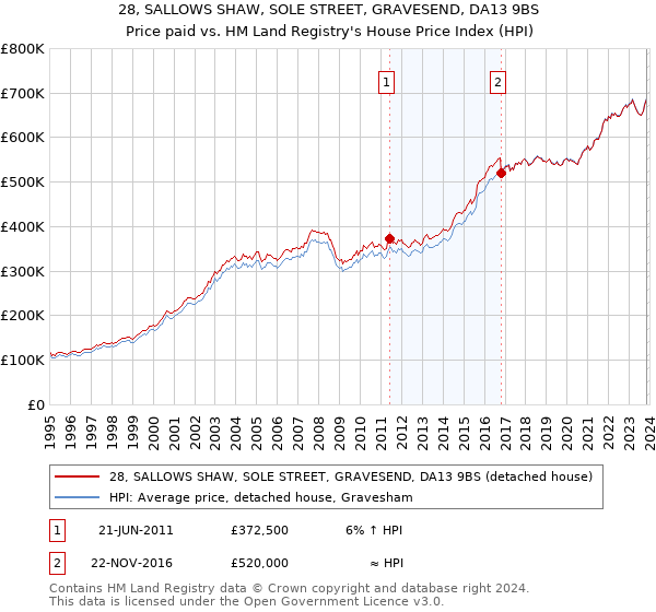 28, SALLOWS SHAW, SOLE STREET, GRAVESEND, DA13 9BS: Price paid vs HM Land Registry's House Price Index