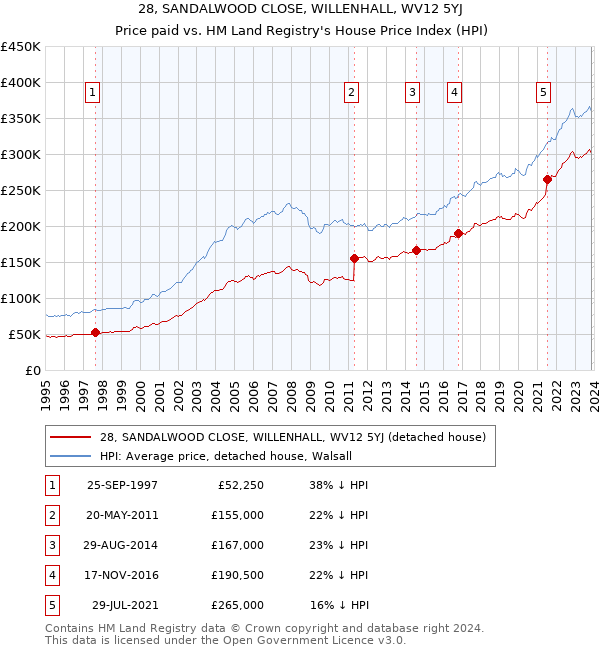 28, SANDALWOOD CLOSE, WILLENHALL, WV12 5YJ: Price paid vs HM Land Registry's House Price Index