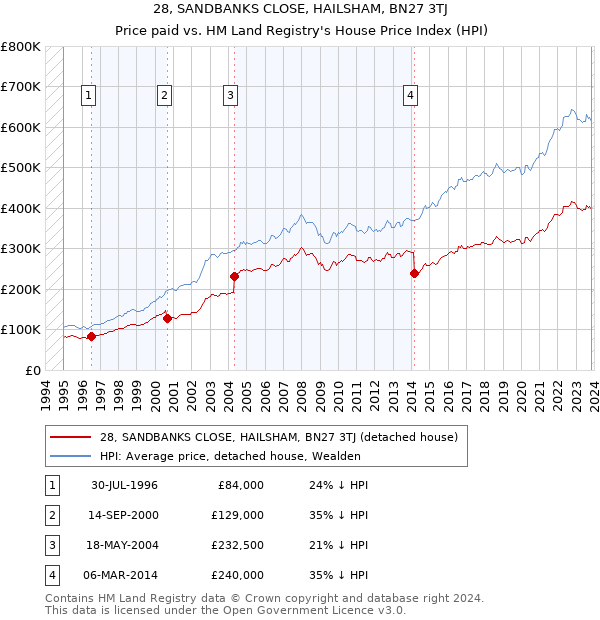 28, SANDBANKS CLOSE, HAILSHAM, BN27 3TJ: Price paid vs HM Land Registry's House Price Index