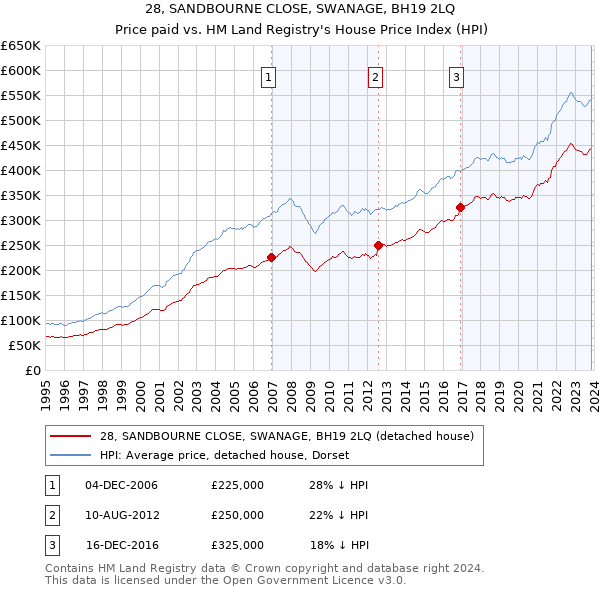 28, SANDBOURNE CLOSE, SWANAGE, BH19 2LQ: Price paid vs HM Land Registry's House Price Index