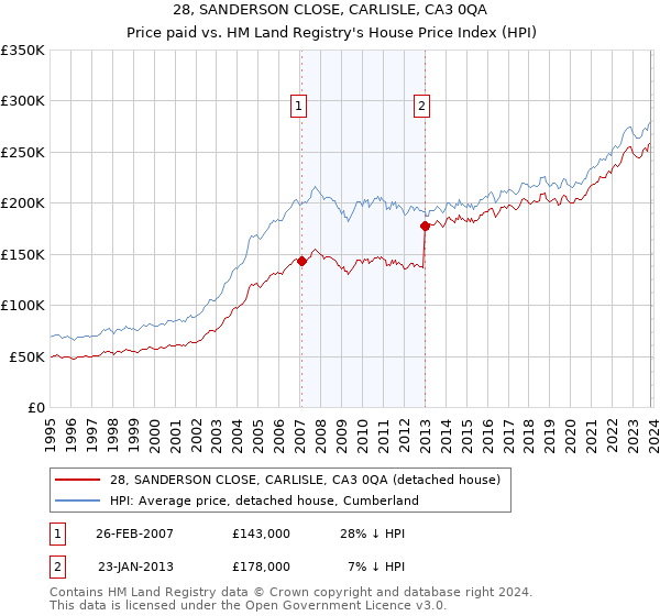 28, SANDERSON CLOSE, CARLISLE, CA3 0QA: Price paid vs HM Land Registry's House Price Index