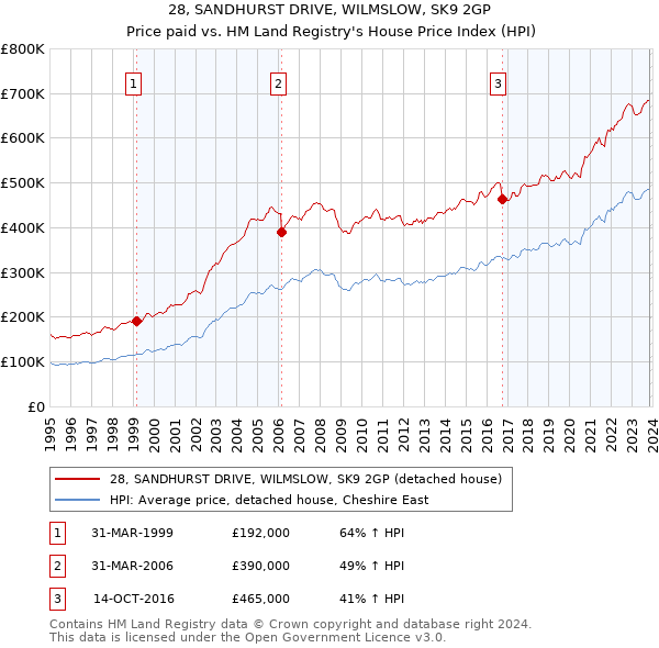 28, SANDHURST DRIVE, WILMSLOW, SK9 2GP: Price paid vs HM Land Registry's House Price Index
