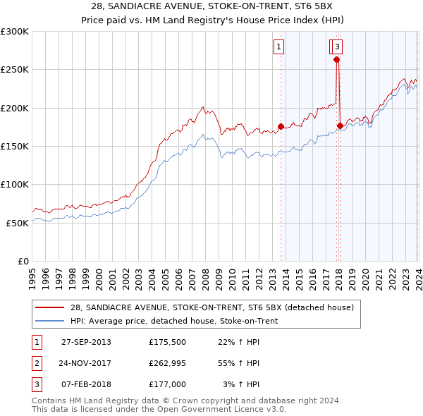 28, SANDIACRE AVENUE, STOKE-ON-TRENT, ST6 5BX: Price paid vs HM Land Registry's House Price Index