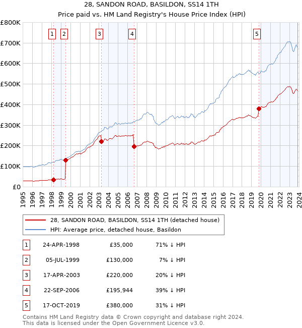 28, SANDON ROAD, BASILDON, SS14 1TH: Price paid vs HM Land Registry's House Price Index
