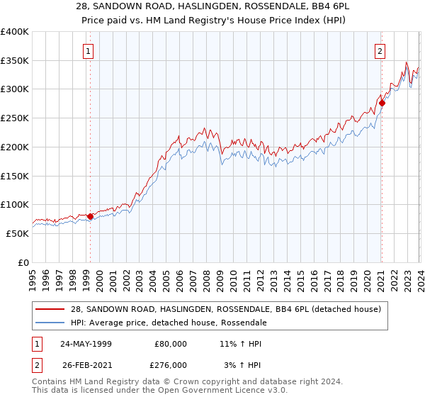 28, SANDOWN ROAD, HASLINGDEN, ROSSENDALE, BB4 6PL: Price paid vs HM Land Registry's House Price Index