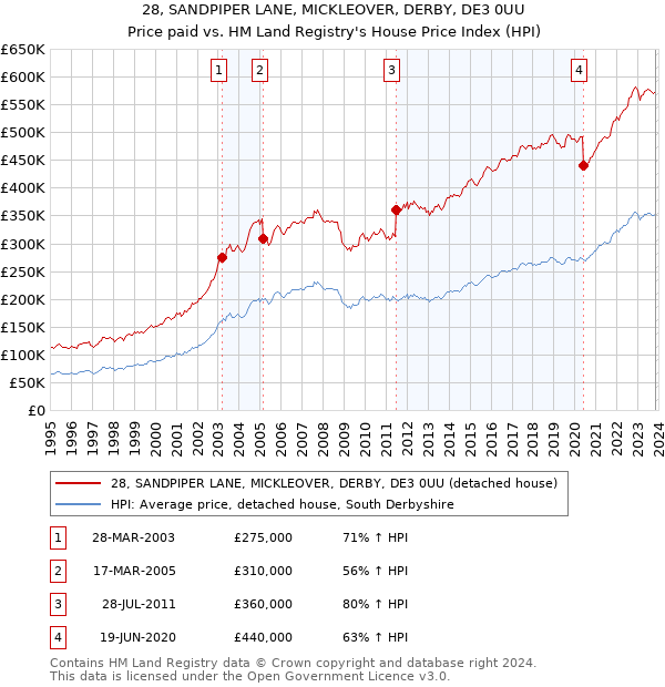 28, SANDPIPER LANE, MICKLEOVER, DERBY, DE3 0UU: Price paid vs HM Land Registry's House Price Index