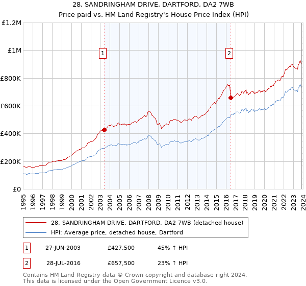 28, SANDRINGHAM DRIVE, DARTFORD, DA2 7WB: Price paid vs HM Land Registry's House Price Index
