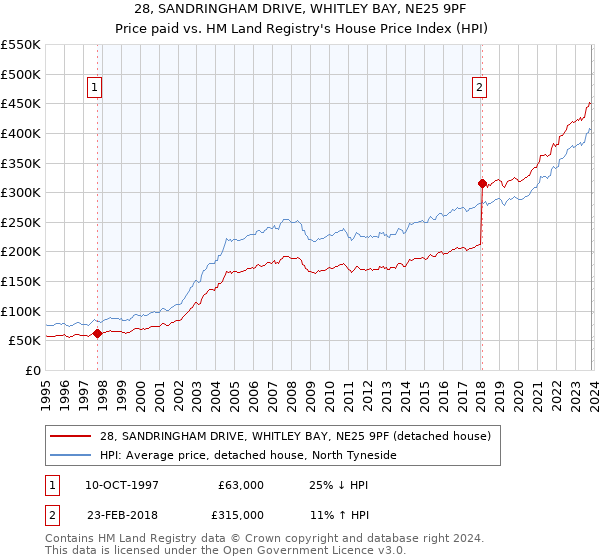 28, SANDRINGHAM DRIVE, WHITLEY BAY, NE25 9PF: Price paid vs HM Land Registry's House Price Index