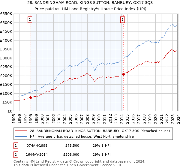 28, SANDRINGHAM ROAD, KINGS SUTTON, BANBURY, OX17 3QS: Price paid vs HM Land Registry's House Price Index