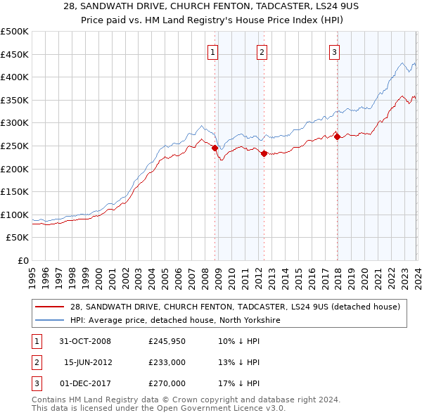 28, SANDWATH DRIVE, CHURCH FENTON, TADCASTER, LS24 9US: Price paid vs HM Land Registry's House Price Index