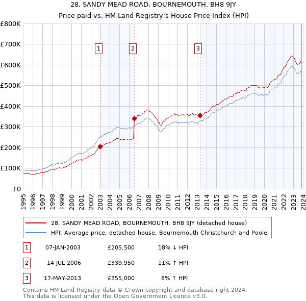 28, SANDY MEAD ROAD, BOURNEMOUTH, BH8 9JY: Price paid vs HM Land Registry's House Price Index