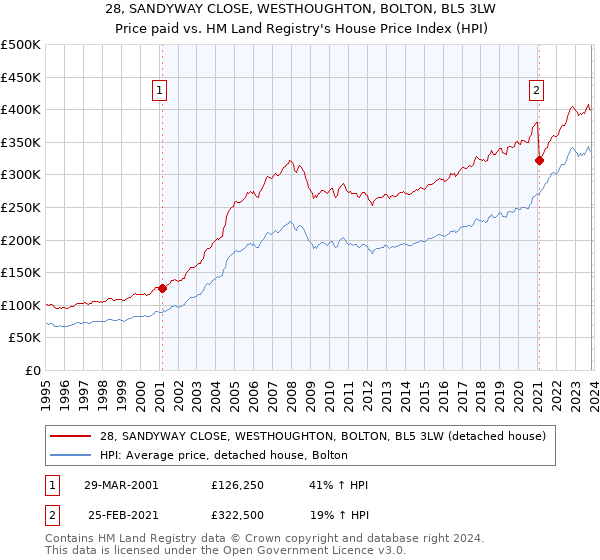 28, SANDYWAY CLOSE, WESTHOUGHTON, BOLTON, BL5 3LW: Price paid vs HM Land Registry's House Price Index