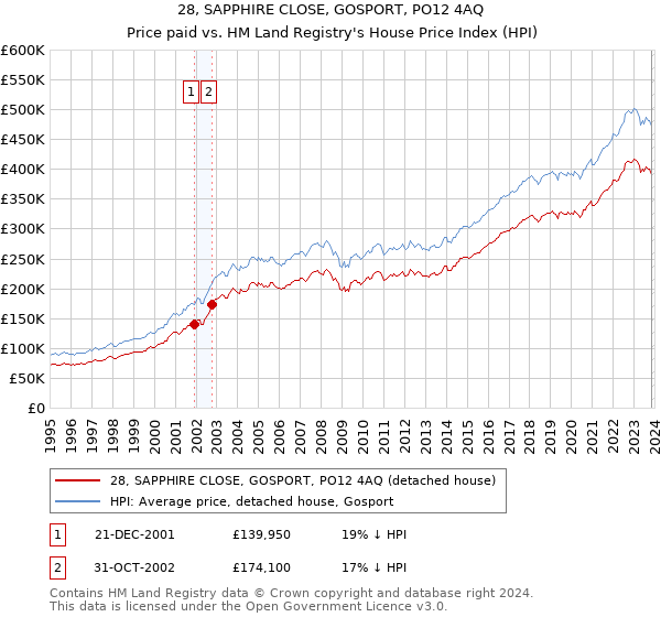 28, SAPPHIRE CLOSE, GOSPORT, PO12 4AQ: Price paid vs HM Land Registry's House Price Index