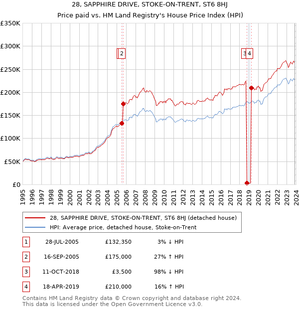 28, SAPPHIRE DRIVE, STOKE-ON-TRENT, ST6 8HJ: Price paid vs HM Land Registry's House Price Index