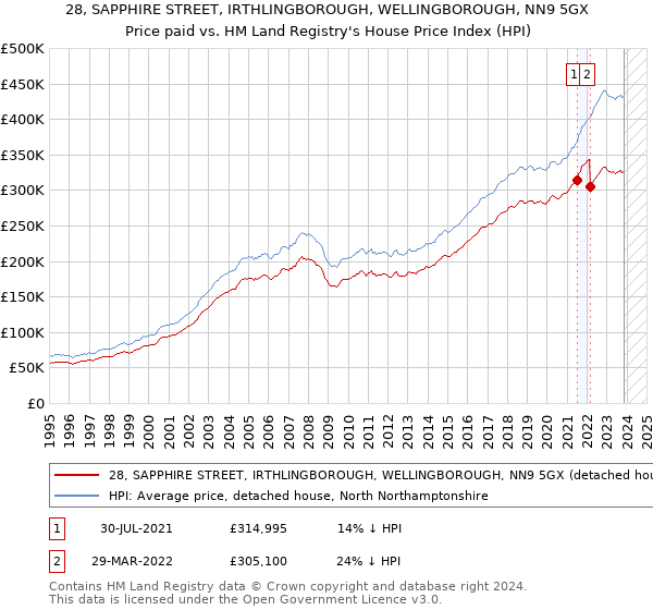 28, SAPPHIRE STREET, IRTHLINGBOROUGH, WELLINGBOROUGH, NN9 5GX: Price paid vs HM Land Registry's House Price Index