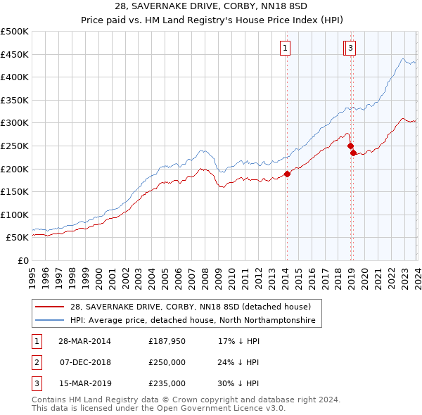 28, SAVERNAKE DRIVE, CORBY, NN18 8SD: Price paid vs HM Land Registry's House Price Index