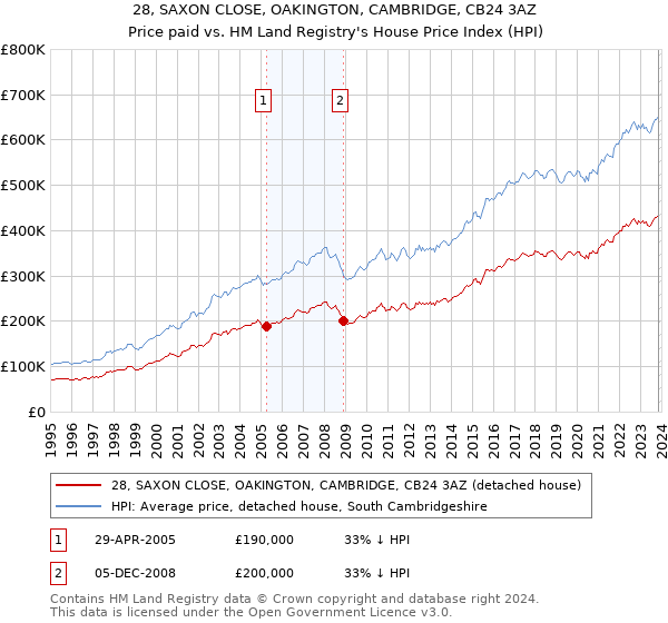 28, SAXON CLOSE, OAKINGTON, CAMBRIDGE, CB24 3AZ: Price paid vs HM Land Registry's House Price Index