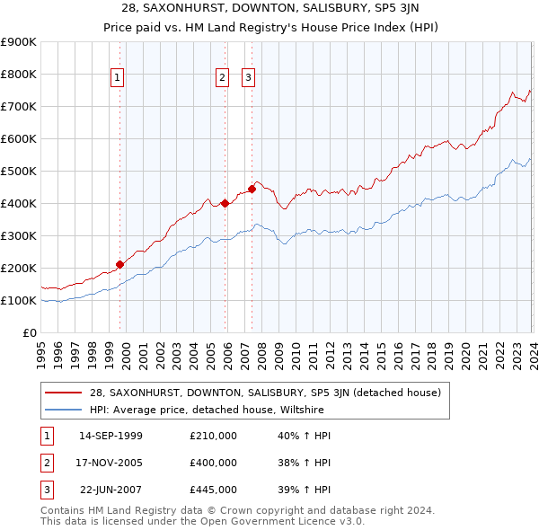28, SAXONHURST, DOWNTON, SALISBURY, SP5 3JN: Price paid vs HM Land Registry's House Price Index