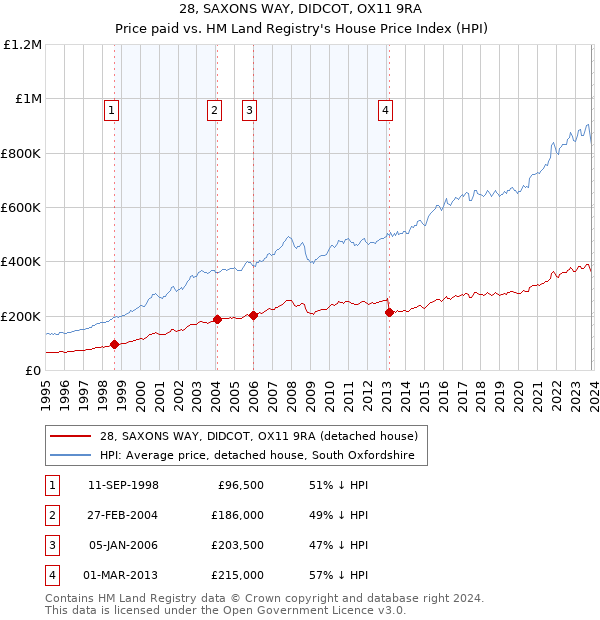 28, SAXONS WAY, DIDCOT, OX11 9RA: Price paid vs HM Land Registry's House Price Index