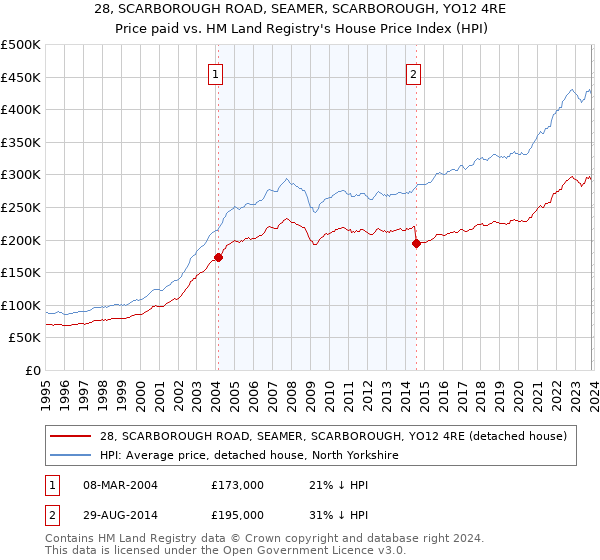 28, SCARBOROUGH ROAD, SEAMER, SCARBOROUGH, YO12 4RE: Price paid vs HM Land Registry's House Price Index