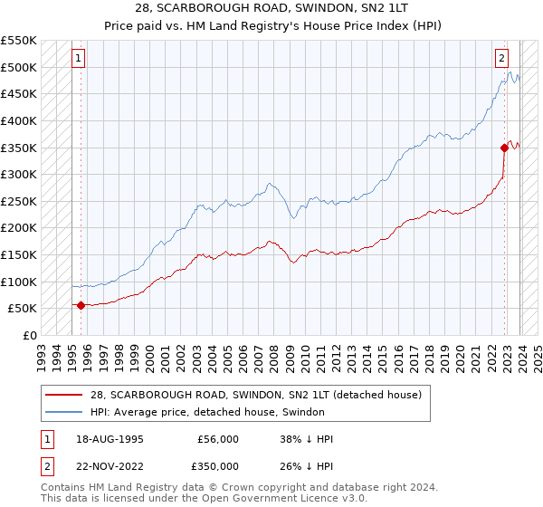 28, SCARBOROUGH ROAD, SWINDON, SN2 1LT: Price paid vs HM Land Registry's House Price Index