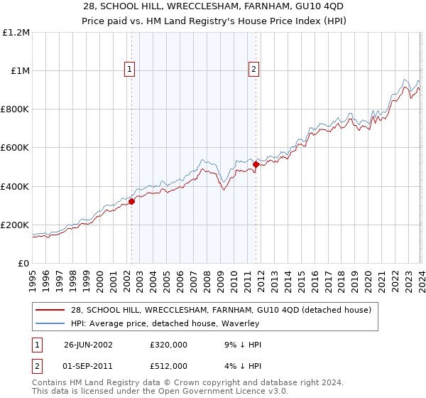 28, SCHOOL HILL, WRECCLESHAM, FARNHAM, GU10 4QD: Price paid vs HM Land Registry's House Price Index