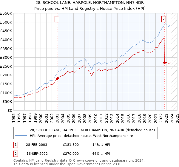 28, SCHOOL LANE, HARPOLE, NORTHAMPTON, NN7 4DR: Price paid vs HM Land Registry's House Price Index