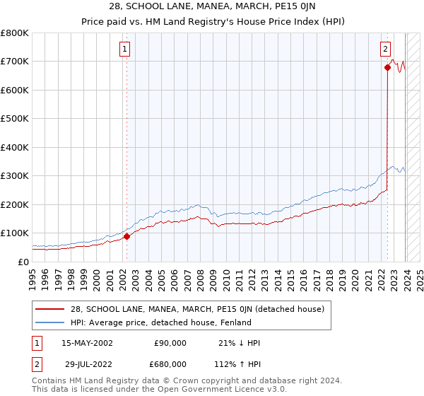28, SCHOOL LANE, MANEA, MARCH, PE15 0JN: Price paid vs HM Land Registry's House Price Index