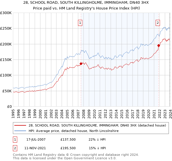 28, SCHOOL ROAD, SOUTH KILLINGHOLME, IMMINGHAM, DN40 3HX: Price paid vs HM Land Registry's House Price Index
