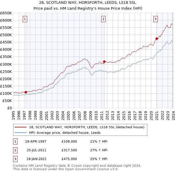 28, SCOTLAND WAY, HORSFORTH, LEEDS, LS18 5SL: Price paid vs HM Land Registry's House Price Index