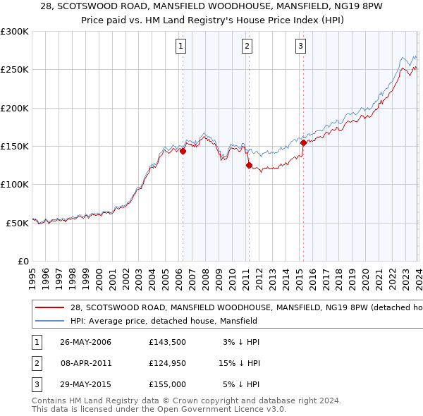 28, SCOTSWOOD ROAD, MANSFIELD WOODHOUSE, MANSFIELD, NG19 8PW: Price paid vs HM Land Registry's House Price Index