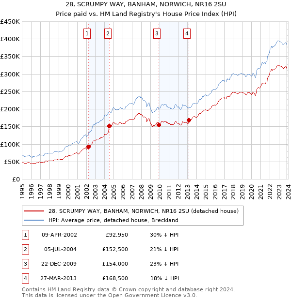 28, SCRUMPY WAY, BANHAM, NORWICH, NR16 2SU: Price paid vs HM Land Registry's House Price Index