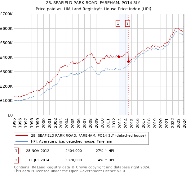 28, SEAFIELD PARK ROAD, FAREHAM, PO14 3LY: Price paid vs HM Land Registry's House Price Index