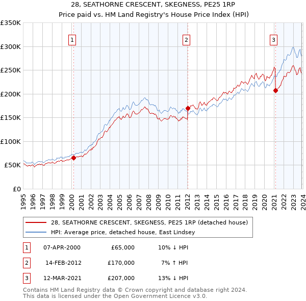 28, SEATHORNE CRESCENT, SKEGNESS, PE25 1RP: Price paid vs HM Land Registry's House Price Index