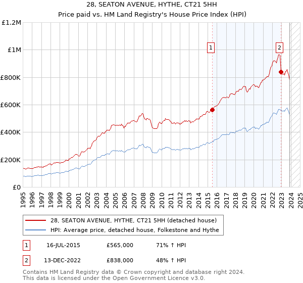 28, SEATON AVENUE, HYTHE, CT21 5HH: Price paid vs HM Land Registry's House Price Index