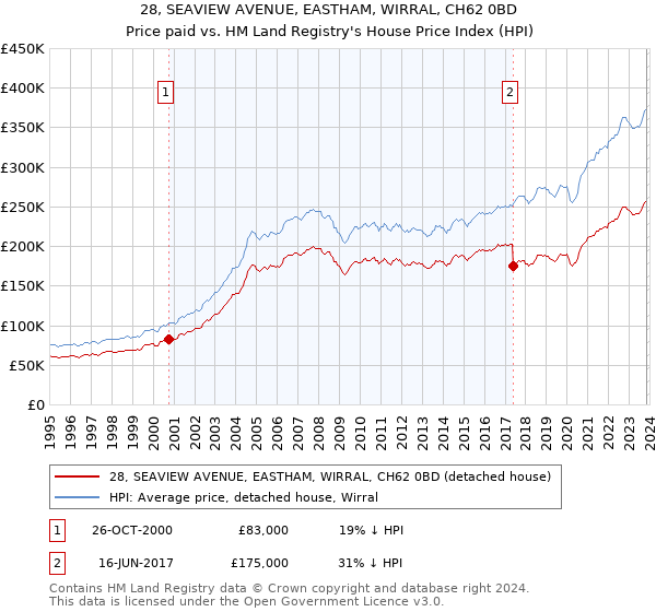 28, SEAVIEW AVENUE, EASTHAM, WIRRAL, CH62 0BD: Price paid vs HM Land Registry's House Price Index