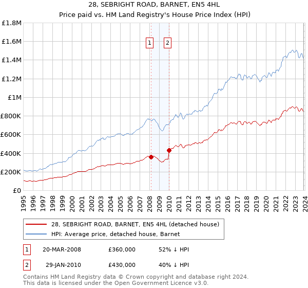 28, SEBRIGHT ROAD, BARNET, EN5 4HL: Price paid vs HM Land Registry's House Price Index